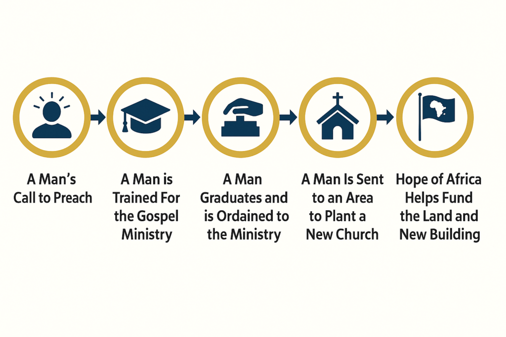 Infographic showing the five stages of church planting in West Africa—call to preach, gospel ministry training, ordination, church planting, and Hope of Africa funding support.